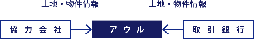 優良な土地取得と魅力的な物件を実現します